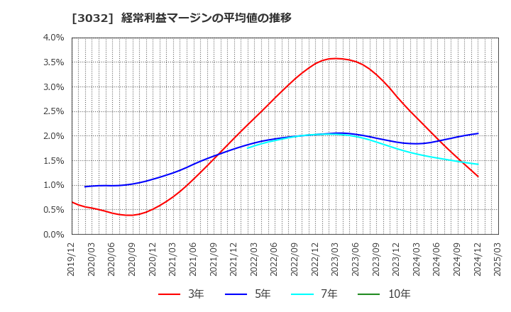 3032 (株)ゴルフ・ドゥ: 経常利益マージンの平均値の推移