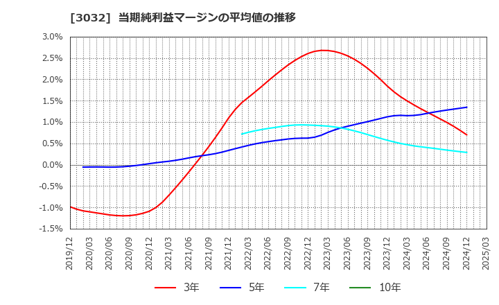 3032 (株)ゴルフ・ドゥ: 当期純利益マージンの平均値の推移