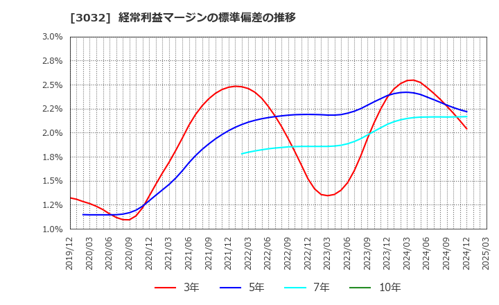 3032 (株)ゴルフ・ドゥ: 経常利益マージンの標準偏差の推移