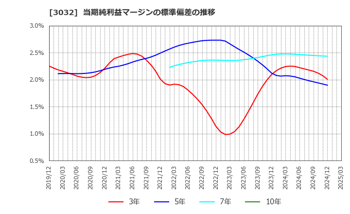 3032 (株)ゴルフ・ドゥ: 当期純利益マージンの標準偏差の推移