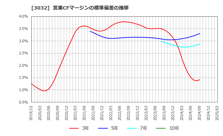 3032 (株)ゴルフ・ドゥ: 営業CFマージンの標準偏差の推移
