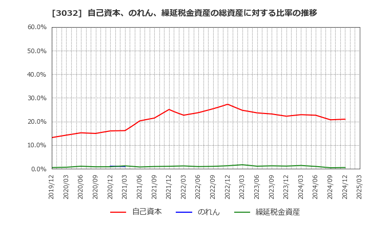 3032 (株)ゴルフ・ドゥ: 自己資本、のれん、繰延税金資産の総資産に対する比率の推移
