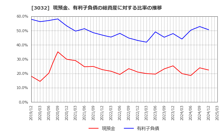 3032 (株)ゴルフ・ドゥ: 現預金、有利子負債の総資産に対する比率の推移