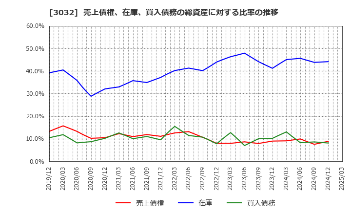 3032 (株)ゴルフ・ドゥ: 売上債権、在庫、買入債務の総資産に対する比率の推移