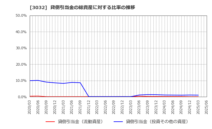 3032 (株)ゴルフ・ドゥ: 貸倒引当金の総資産に対する比率の推移