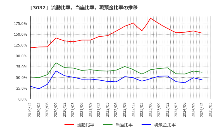 3032 (株)ゴルフ・ドゥ: 流動比率、当座比率、現預金比率の推移