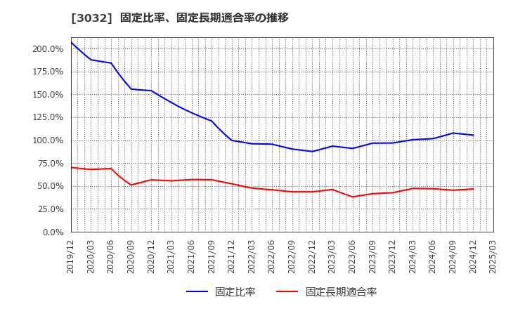 3032 (株)ゴルフ・ドゥ: 固定比率、固定長期適合率の推移