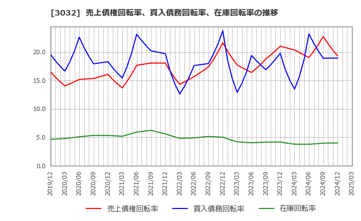 3032 (株)ゴルフ・ドゥ: 売上債権回転率、買入債務回転率、在庫回転率の推移