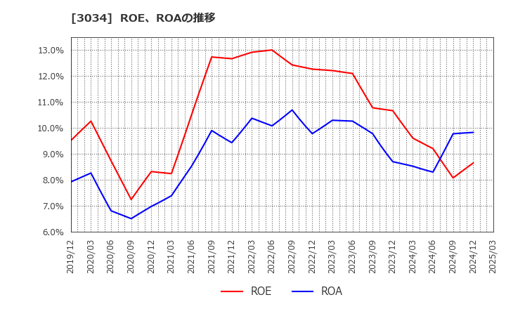 3034 クオールホールディングス(株): ROE、ROAの推移