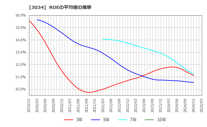 3034 クオールホールディングス(株): ROEの平均値の推移