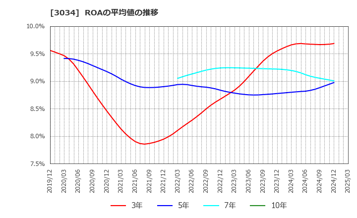 3034 クオールホールディングス(株): ROAの平均値の推移