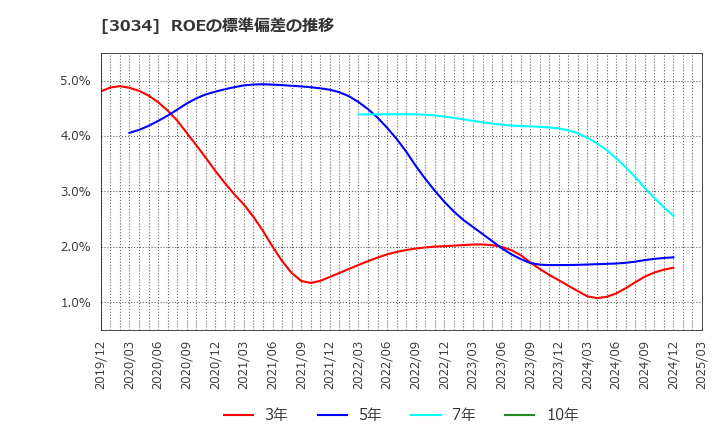 3034 クオールホールディングス(株): ROEの標準偏差の推移