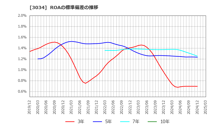 3034 クオールホールディングス(株): ROAの標準偏差の推移