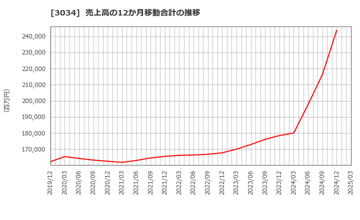 3034 クオールホールディングス(株): 売上高の12か月移動合計の推移