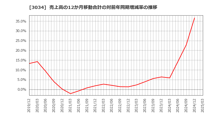 3034 クオールホールディングス(株): 売上高の12か月移動合計の対前年同期増減率の推移