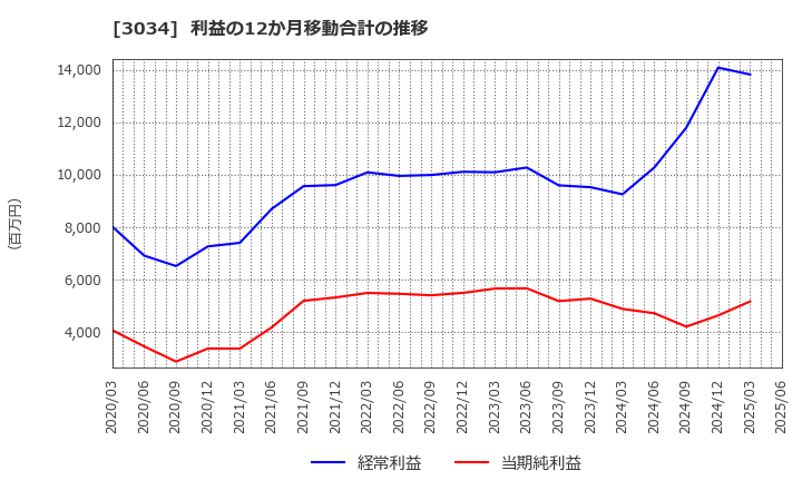 3034 クオールホールディングス(株): 利益の12か月移動合計の推移