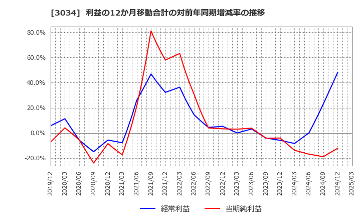 3034 クオールホールディングス(株): 利益の12か月移動合計の対前年同期増減率の推移
