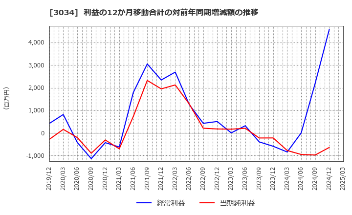 3034 クオールホールディングス(株): 利益の12か月移動合計の対前年同期増減額の推移