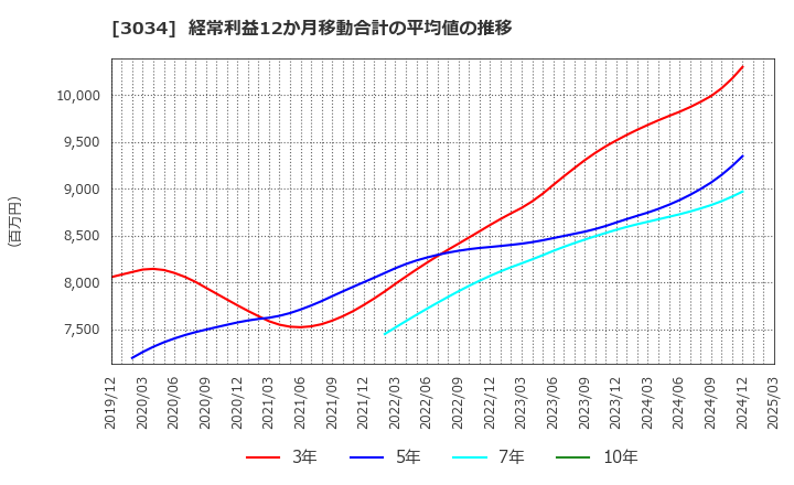 3034 クオールホールディングス(株): 経常利益12か月移動合計の平均値の推移