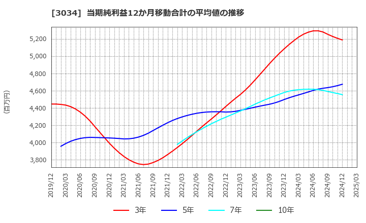 3034 クオールホールディングス(株): 当期純利益12か月移動合計の平均値の推移