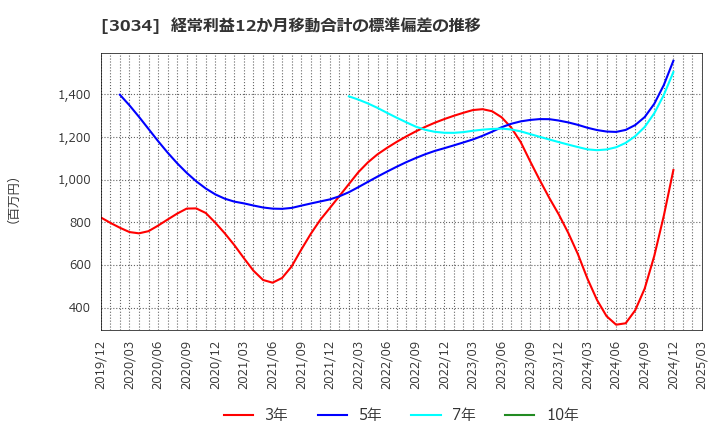 3034 クオールホールディングス(株): 経常利益12か月移動合計の標準偏差の推移