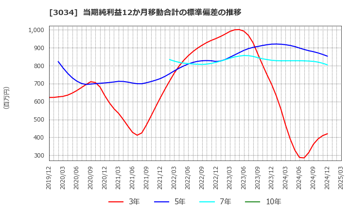 3034 クオールホールディングス(株): 当期純利益12か月移動合計の標準偏差の推移