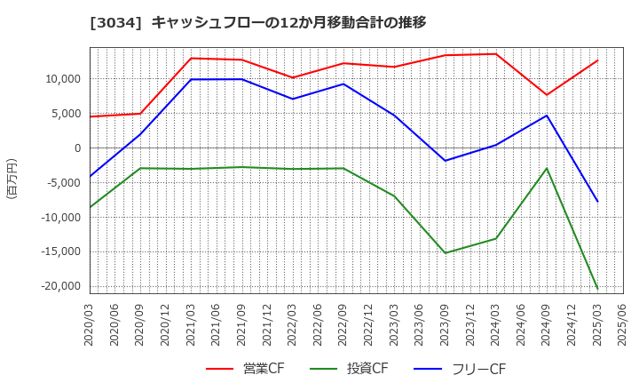 3034 クオールホールディングス(株): キャッシュフローの12か月移動合計の推移