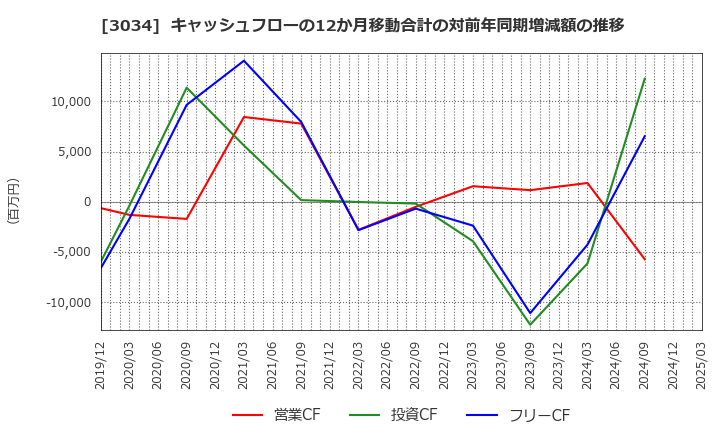 3034 クオールホールディングス(株): キャッシュフローの12か月移動合計の対前年同期増減額の推移