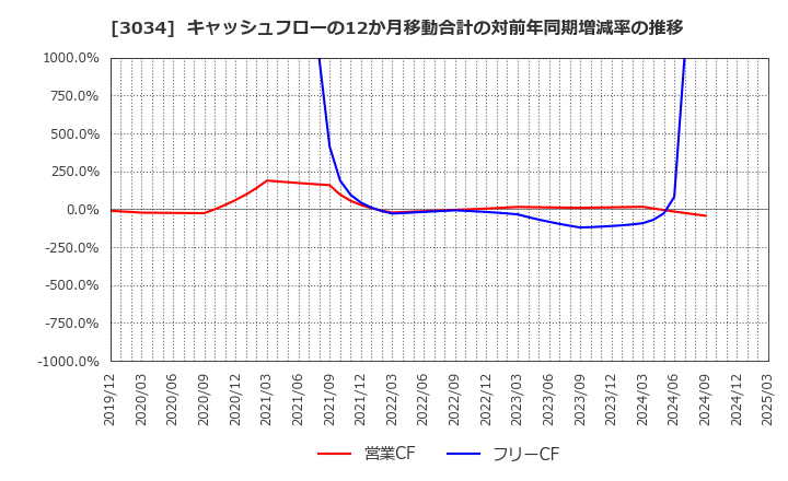 3034 クオールホールディングス(株): キャッシュフローの12か月移動合計の対前年同期増減率の推移