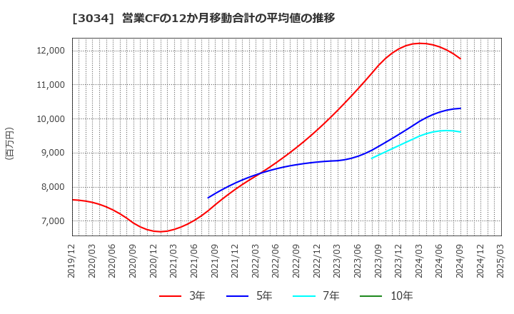 3034 クオールホールディングス(株): 営業CFの12か月移動合計の平均値の推移