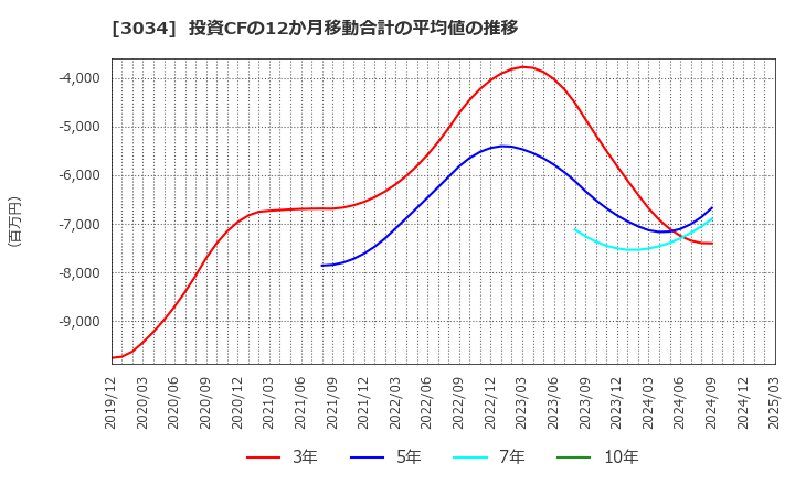 3034 クオールホールディングス(株): 投資CFの12か月移動合計の平均値の推移