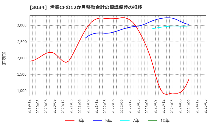 3034 クオールホールディングス(株): 営業CFの12か月移動合計の標準偏差の推移