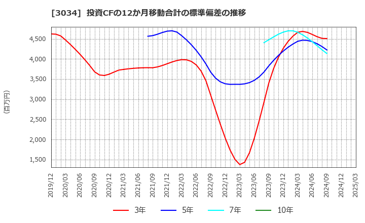 3034 クオールホールディングス(株): 投資CFの12か月移動合計の標準偏差の推移