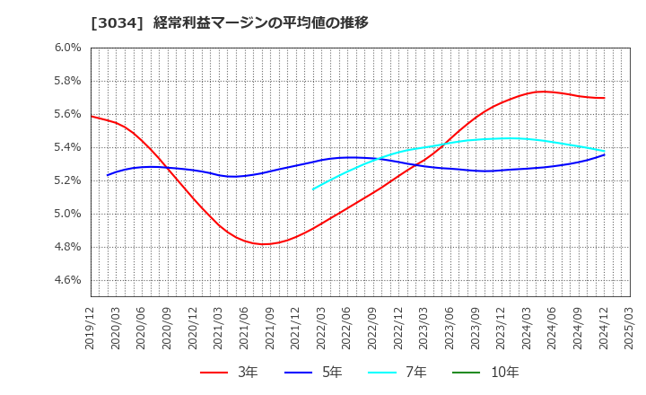 3034 クオールホールディングス(株): 経常利益マージンの平均値の推移