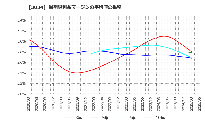 3034 クオールホールディングス(株): 当期純利益マージンの平均値の推移