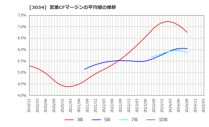 3034 クオールホールディングス(株): 営業CFマージンの平均値の推移