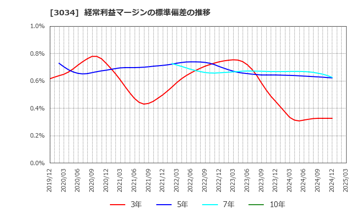 3034 クオールホールディングス(株): 経常利益マージンの標準偏差の推移