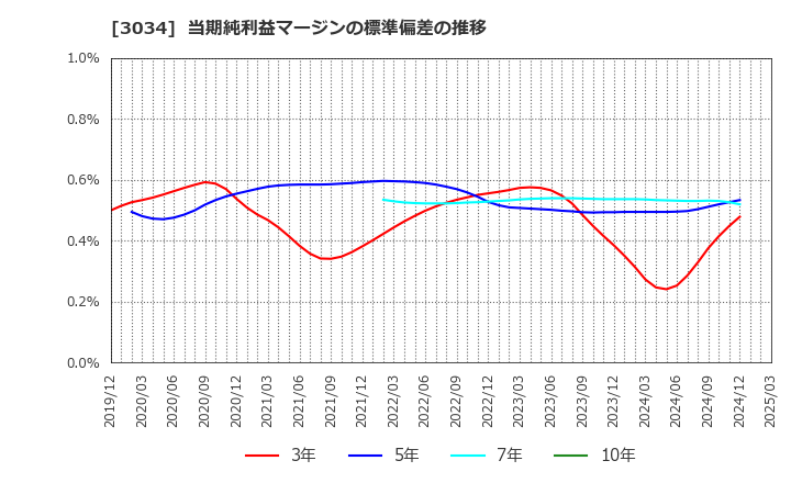3034 クオールホールディングス(株): 当期純利益マージンの標準偏差の推移
