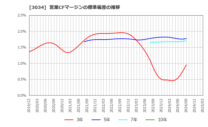 3034 クオールホールディングス(株): 営業CFマージンの標準偏差の推移