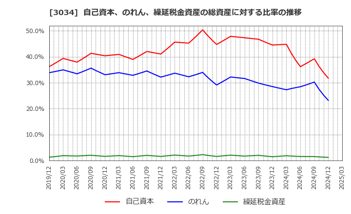 3034 クオールホールディングス(株): 自己資本、のれん、繰延税金資産の総資産に対する比率の推移