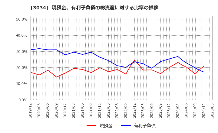 3034 クオールホールディングス(株): 現預金、有利子負債の総資産に対する比率の推移