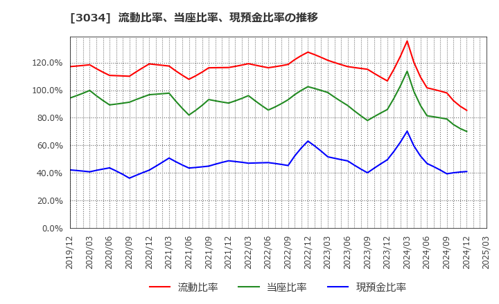 3034 クオールホールディングス(株): 流動比率、当座比率、現預金比率の推移