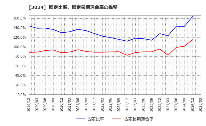 3034 クオールホールディングス(株): 固定比率、固定長期適合率の推移