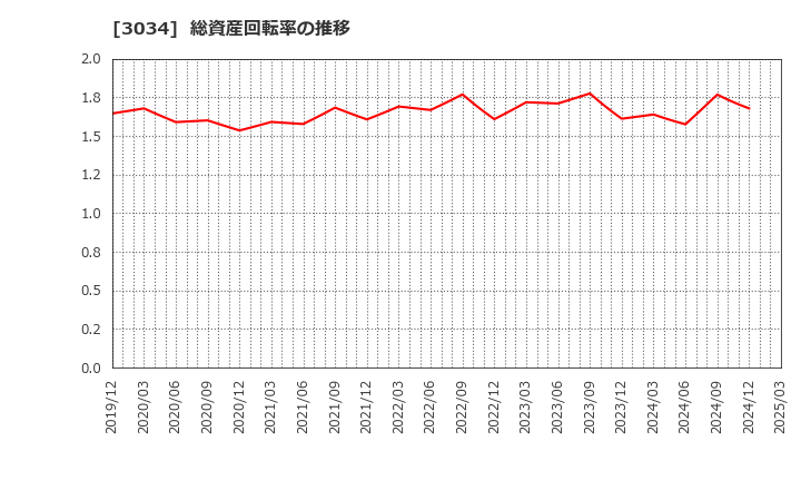 3034 クオールホールディングス(株): 総資産回転率の推移