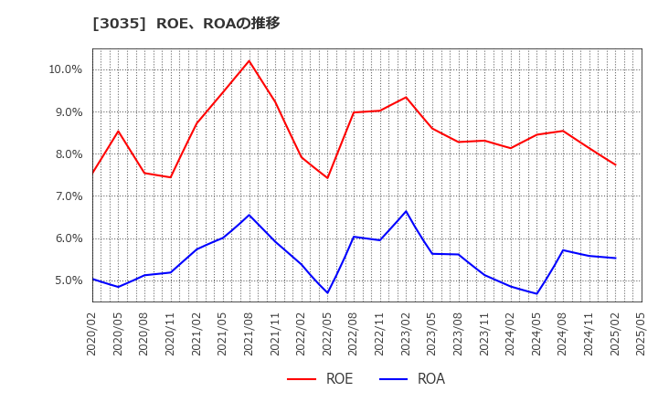 3035 ケイティケイ(株): ROE、ROAの推移