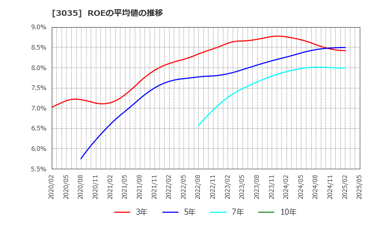 3035 ケイティケイ(株): ROEの平均値の推移