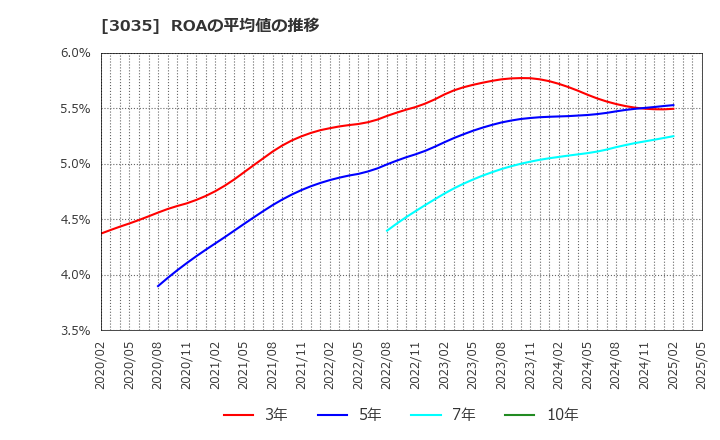 3035 ケイティケイ(株): ROAの平均値の推移