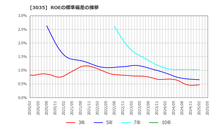 3035 ケイティケイ(株): ROEの標準偏差の推移