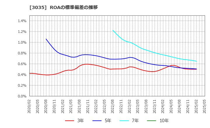 3035 ケイティケイ(株): ROAの標準偏差の推移