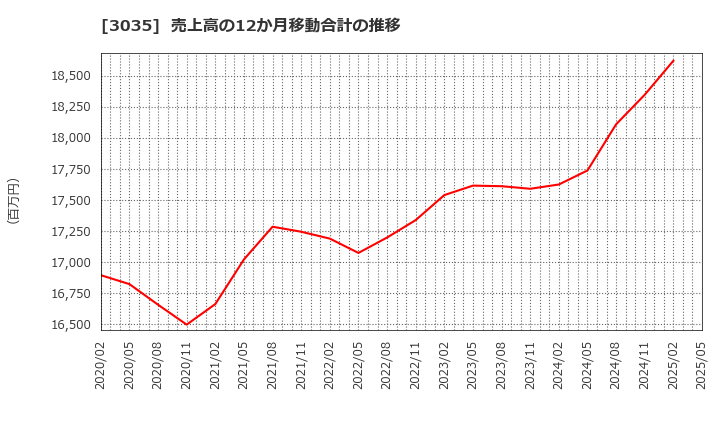 3035 ケイティケイ(株): 売上高の12か月移動合計の推移
